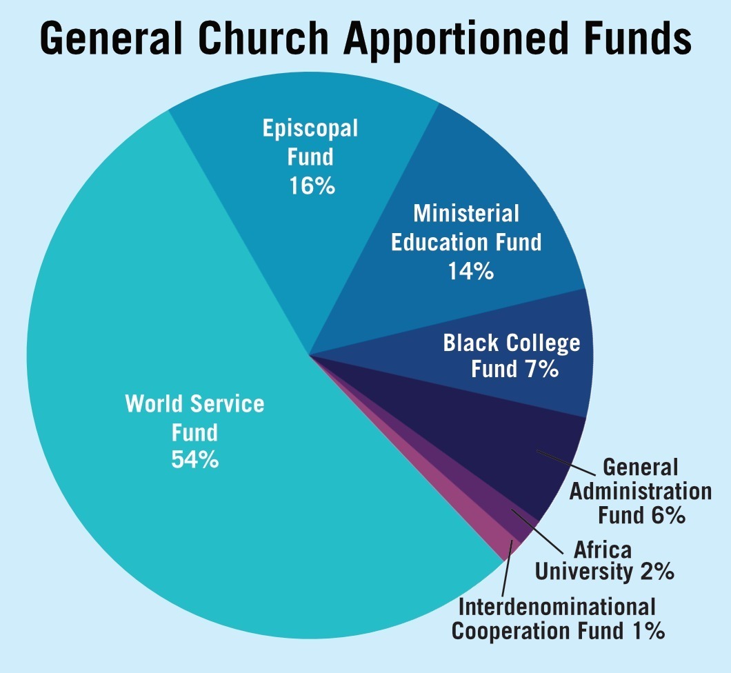 General Church Fund Pie Chart