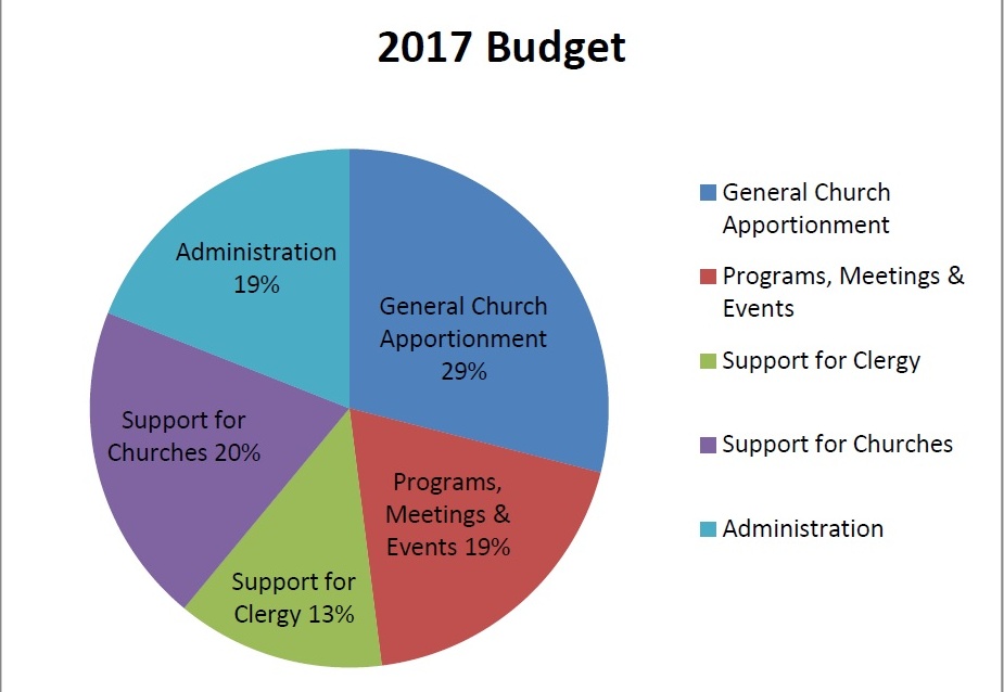 2017 Pie Chart Budget