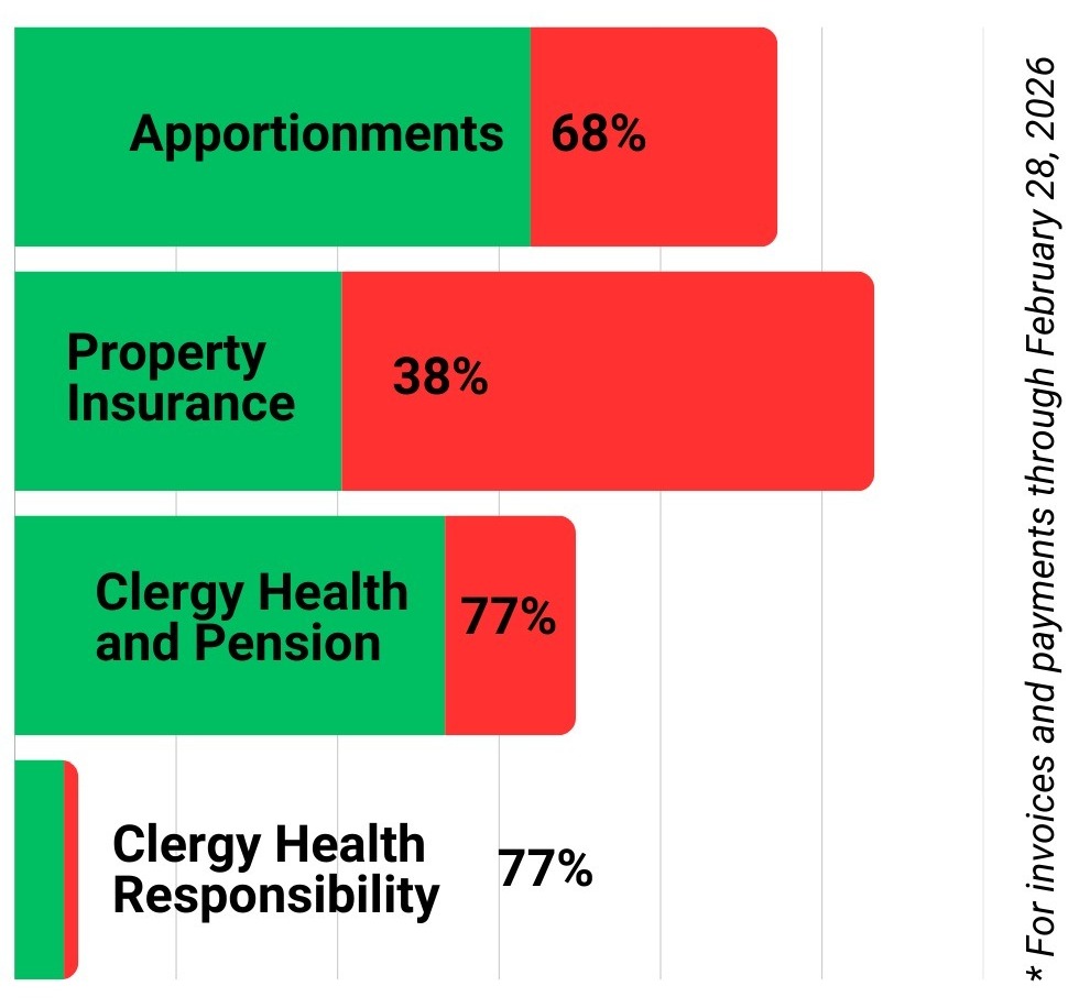 Connectional Giving Update Feb 26